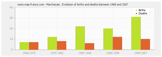 Marchezais : Evolution of births and deaths between 1968 and 2007