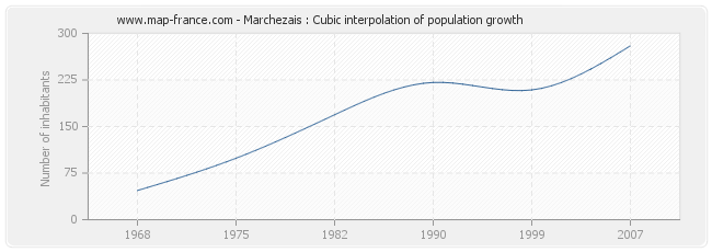Marchezais : Cubic interpolation of population growth