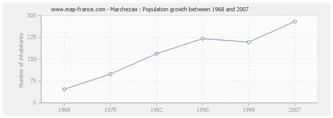 Population Marchezais