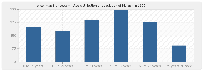 Age distribution of population of Margon in 1999