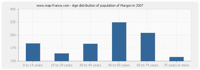 Age distribution of population of Margon in 2007