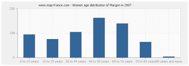 Women age distribution of Margon in 2007