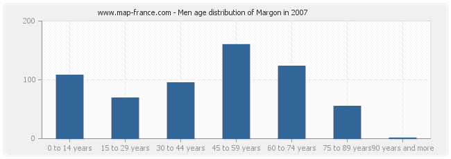 Men age distribution of Margon in 2007