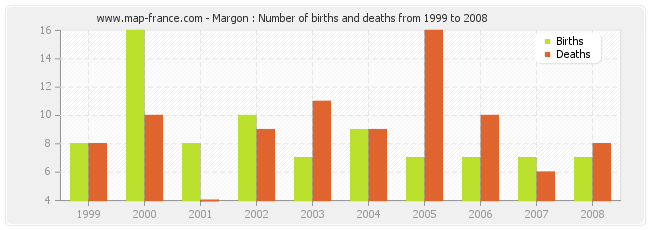 Margon : Number of births and deaths from 1999 to 2008