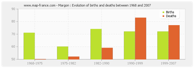 Margon : Evolution of births and deaths between 1968 and 2007
