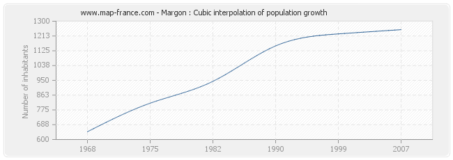 Margon : Cubic interpolation of population growth