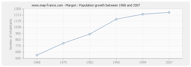 Population Margon