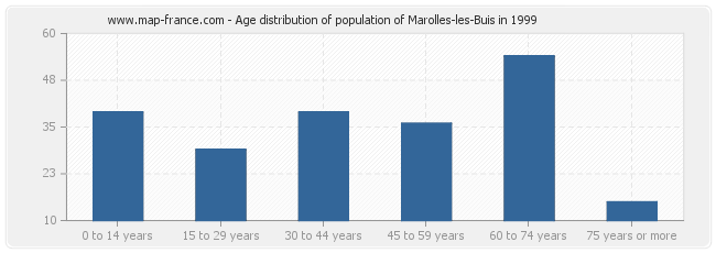 Age distribution of population of Marolles-les-Buis in 1999