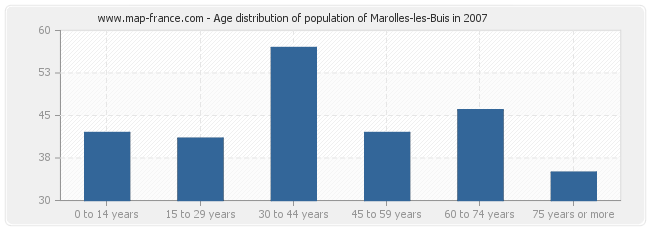 Age distribution of population of Marolles-les-Buis in 2007