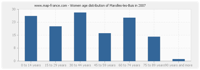 Women age distribution of Marolles-les-Buis in 2007