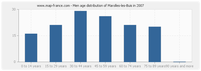 Men age distribution of Marolles-les-Buis in 2007