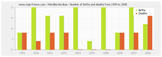Marolles-les-Buis : Number of births and deaths from 1999 to 2008