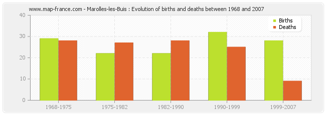 Marolles-les-Buis : Evolution of births and deaths between 1968 and 2007
