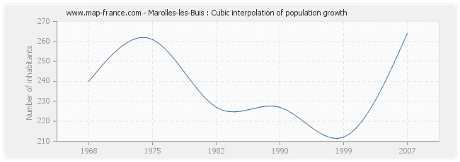 Marolles-les-Buis : Cubic interpolation of population growth