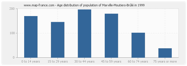 Age distribution of population of Marville-Moutiers-Brûlé in 1999