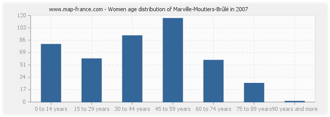 Women age distribution of Marville-Moutiers-Brûlé in 2007