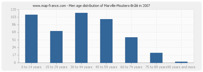 Men age distribution of Marville-Moutiers-Brûlé in 2007