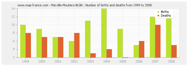 Marville-Moutiers-Brûlé : Number of births and deaths from 1999 to 2008