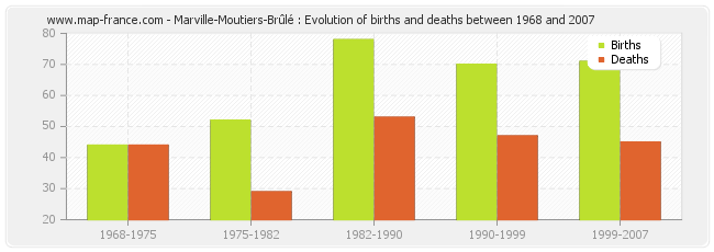 Marville-Moutiers-Brûlé : Evolution of births and deaths between 1968 and 2007