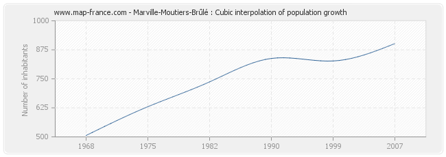 Marville-Moutiers-Brûlé : Cubic interpolation of population growth