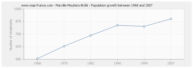 Population Marville-Moutiers-Brûlé