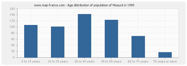 Age distribution of population of Meaucé in 1999