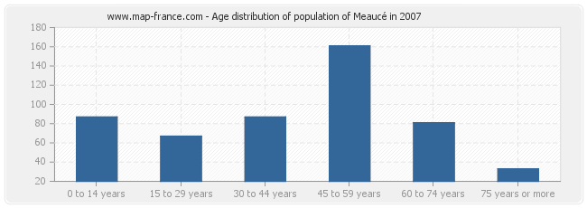 Age distribution of population of Meaucé in 2007