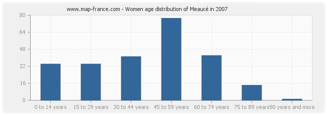 Women age distribution of Meaucé in 2007