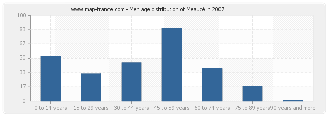 Men age distribution of Meaucé in 2007
