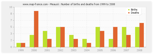 Meaucé : Number of births and deaths from 1999 to 2008