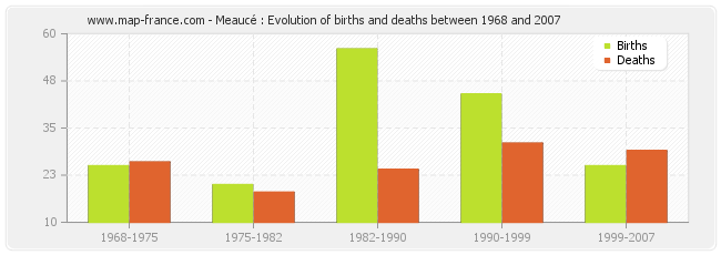 Meaucé : Evolution of births and deaths between 1968 and 2007