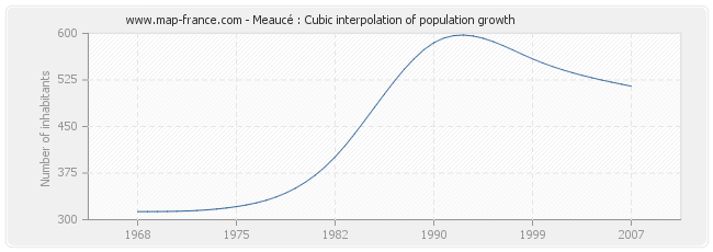 Meaucé : Cubic interpolation of population growth