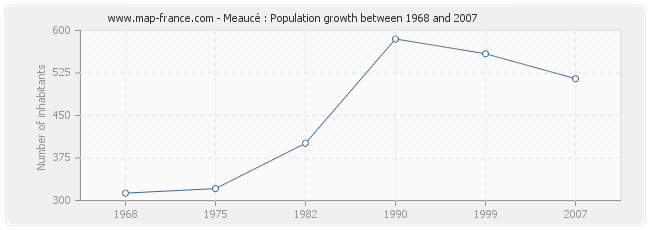 Population Meaucé