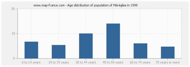Age distribution of population of Méréglise in 1999