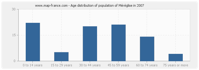 Age distribution of population of Méréglise in 2007