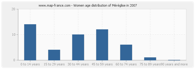 Women age distribution of Méréglise in 2007