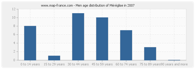 Men age distribution of Méréglise in 2007