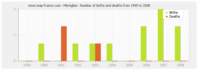 Méréglise : Number of births and deaths from 1999 to 2008