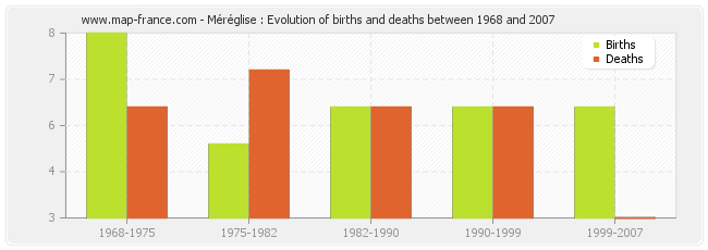 Méréglise : Evolution of births and deaths between 1968 and 2007