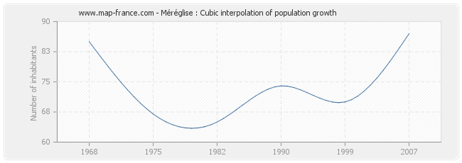 Méréglise : Cubic interpolation of population growth