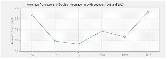 Population Méréglise