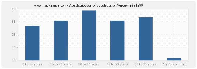Age distribution of population of Mérouville in 1999
