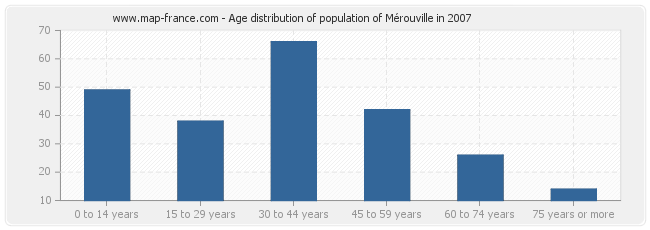 Age distribution of population of Mérouville in 2007