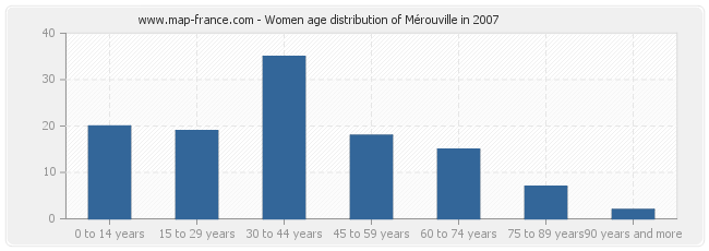 Women age distribution of Mérouville in 2007