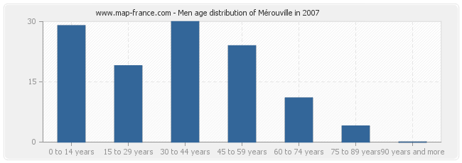 Men age distribution of Mérouville in 2007