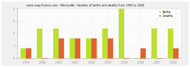 Mérouville : Number of births and deaths from 1999 to 2008