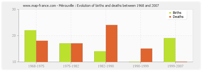 Mérouville : Evolution of births and deaths between 1968 and 2007