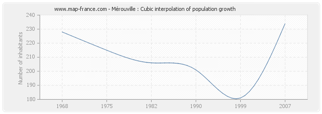 Mérouville : Cubic interpolation of population growth
