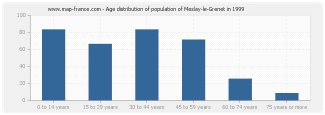 Age distribution of population of Meslay-le-Grenet in 1999