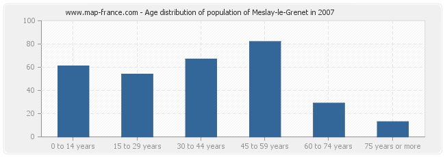 Age distribution of population of Meslay-le-Grenet in 2007